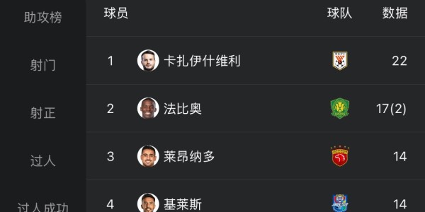 金靴稳了？卡扎近2场对国安&amp;amp;amp;申花狂进7球，近7场轰14球&amp;amp;amp;赛季22球