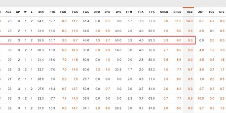 开云体育-本月场均9.3板联盟第三！李月汝生涯第3、4次两双 均在本月拿到