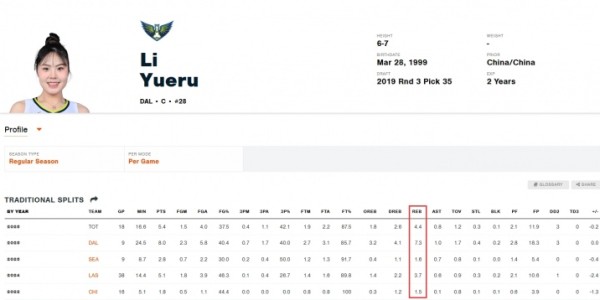 开云体育-本月场均9.3板联盟第三！李月汝生涯第3、4次两双 均在本月拿到