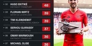 开云体育-本赛季联赛凯恩54次射正，是德甲唯一射正次数50+的球员